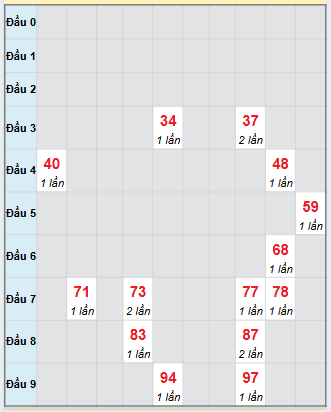 Bảng bạch thủ hay về của xổ số Gia Lai