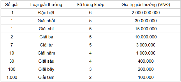 Cơ cấu giải thưởng 1 đài SXGL