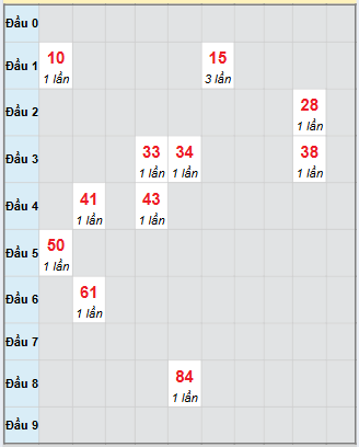 Bảng bạch thủ hay về của xổ số Bạc Liêu