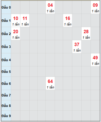 Bảng bạch thủ hay về của xổ số Bạc Liêu