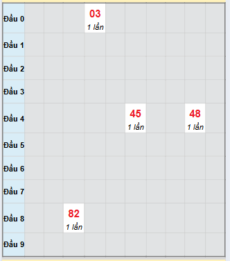 Bảng bạch thủ hay về của xổ số Bến Tre