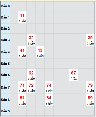 Bảng bạch thủ hay về của xổ số Bình Thuận