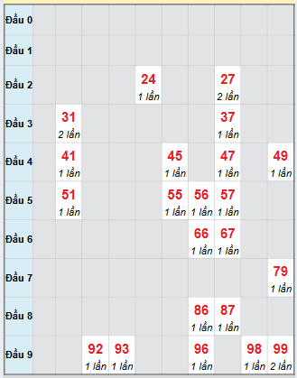 Bảng bạch thủ hay về của xổ số Cần Thơ