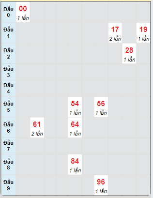 Bảng bạch thủ hay về của xổ số Cần Thơ