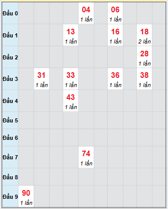 Bảng bạch thủ hay về của xổ số Cần Thơ