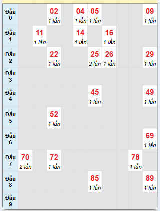 Bảng bạch thủ hay về của xổ số Cần Thơ