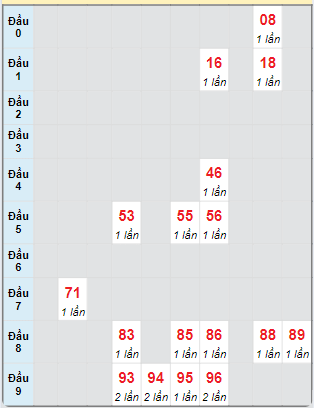 Bảng bạch thủ hay về của xổ số Đắk Lắk