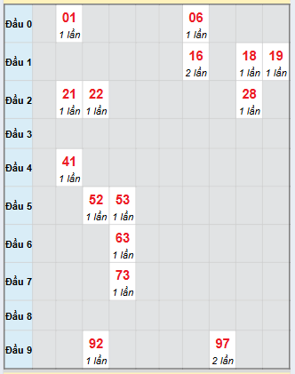 Bảng bạch thủ hay về của xổ số Đắk Lắk
