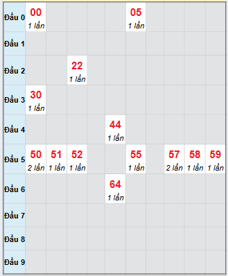 Bảng loto hay về của đài Đắk Nông