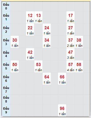 Bảng bạch thủ hay về của xổ số Đắk Nông