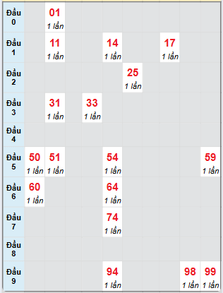 Bảng loto hay về của đài Đắk Nông