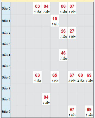 Bảng loto hay về của đài Đắk Nông