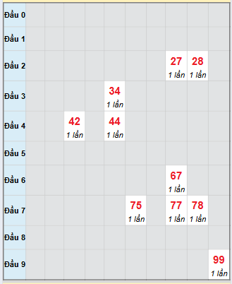 Bảng loto hay về của đài Đắk Nông