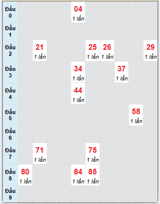Bảng loto hay về của đài Đắk Nông