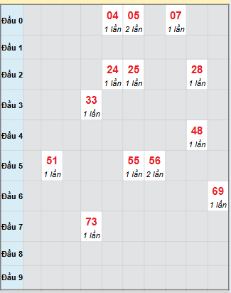 Bảng loto hay về của đài Đắk Nông
