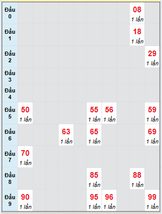 Bảng loto hay về của đài Đắk Nông