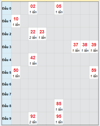 Bảng loto hay về của đài Đắk Nông