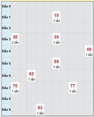 Bảng loto hay về của đài Đắk Nông