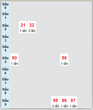 Bảng loto hay về của đài Đắk Nông