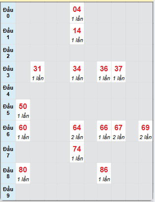 Bảng bạch thủ hay về của xổ số Đắk Nông