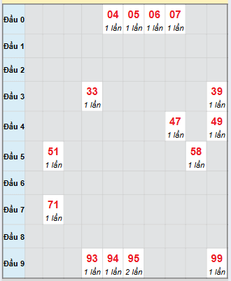 Bảng loto hay về của đài Đắk Nông