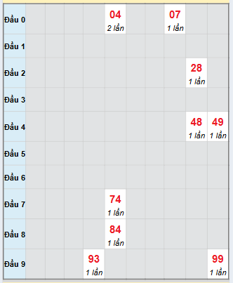 Bảng bạch thủ hay về của xổ số Đồng Tháp