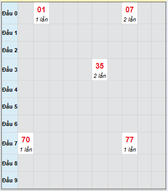 Bảng bạch thủ hay về của xổ số Đồng Tháp