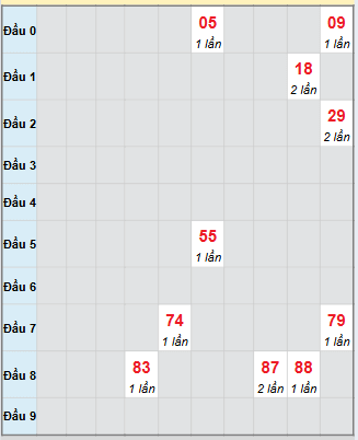 Bảng bạch thủ hay về của xổ số Đồng Tháp