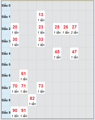 Bảng bạch thủ hay về của xổ số thành phố Hồ Chí Minh