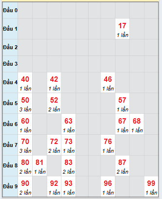 Bảng bạch thủ hay về của xổ số thành phố Hồ Chí Minh