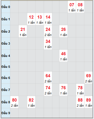 Bảng bạch thủ hay về của xổ số thành phố Hồ Chí Minh