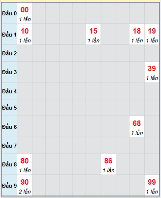 Bảng bạch thủ hay về của đài Khánh Hòa
