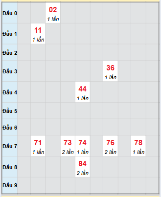 Bảng bạch thủ hay về của đài Khánh Hòa