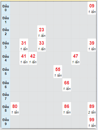 Bảng bạch thủ hay về của đài Khánh Hòa