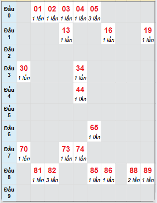 Bảng bạch thủ hay về của xổ số Quảng Bình