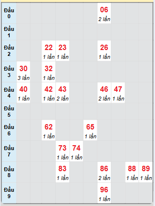 Bảng bạch thủ hay về của xổ số Quảng Bình