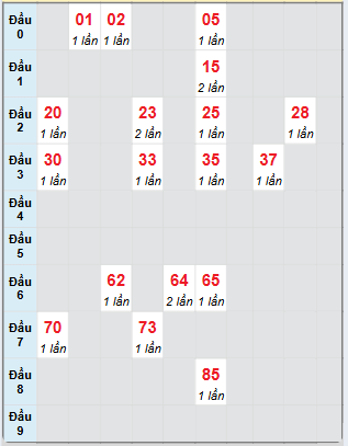 Bảng bạch thủ hay về của đài Quảng Nam