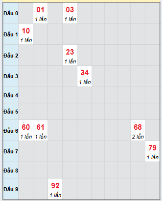 Bảng bạch thủ hay về của đài Quảng Nam