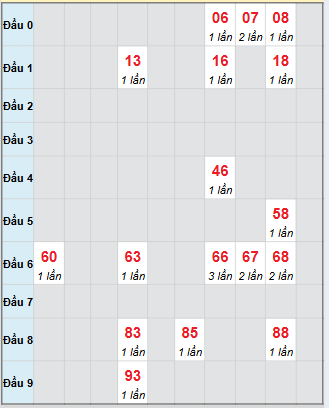 Bảng bạch thủ hay về của xổ số Quảng Trị