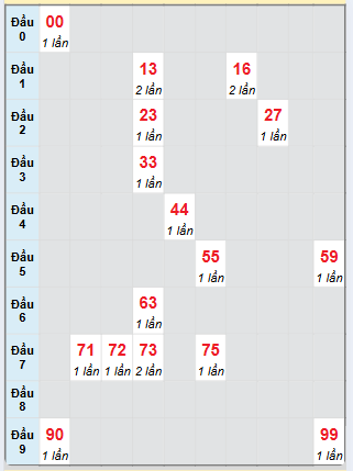 Bảng bạch thủ hay về của xổ số Thừa Thiên Huế
