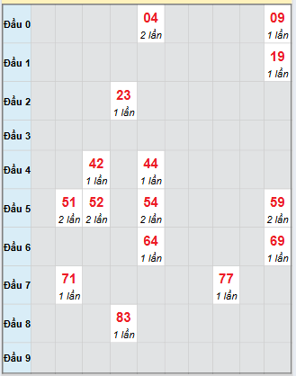 Bảng bạch thủ hay về của xổ số Thừa Thiên Huế