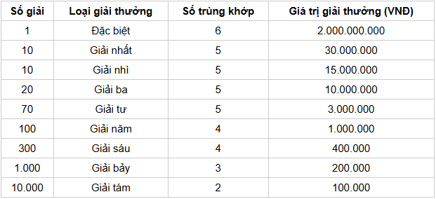 Cơ cấu giải thưởng 1 đài SXBTH