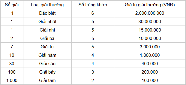 Cơ cấu giải thưởng 1 đài XS Đắc Nông