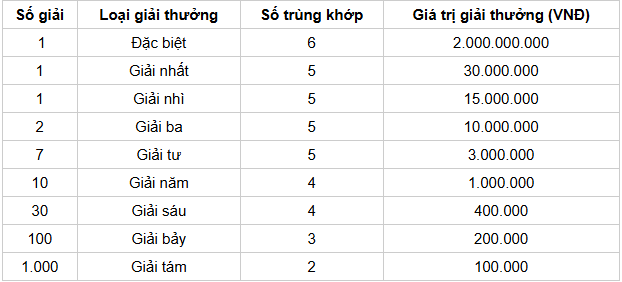 Cơ cấu giải thưởng 1 đài SXKH