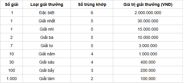 Cơ cấu giải thưởng 1 đài XS Quảng Trị