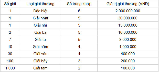 Cơ cấu giải thưởng 1 đài XS TTHUE