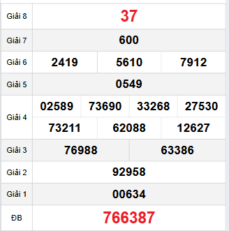 Bảng quay thử Bến Tre 2/12/2025