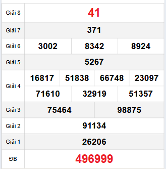 Bảng quay thử Cần Thơ 3/12/2025