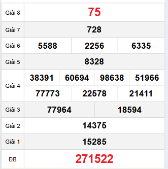 Bảng quay thử Cần Thơ 5/11/2025