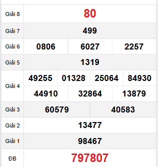 Bảng quay thử Đà Lạt 3/12/2023